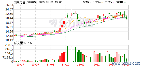 网上配资炒股平台 国光电器跌停，深股通龙虎榜上净卖出725.00万元