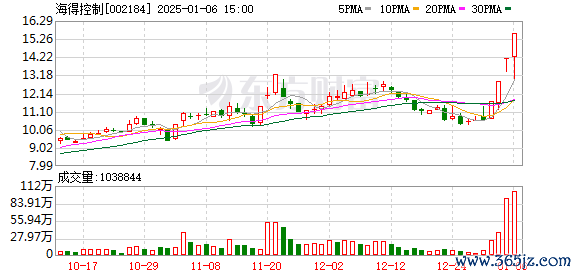 临汾股票配资 海得控制龙虎榜数据（1月6日）