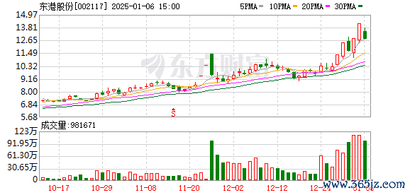 专业原油配资 东港股份跌停，龙虎榜上机构买入3082.33万元，卖出1494.75万元