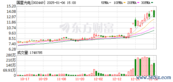 生物医药 国星光电1月6日龙虎榜数据