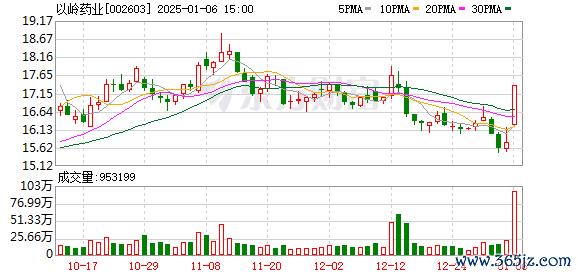 银葵金融网 以岭药业龙虎榜数据（1月6日）