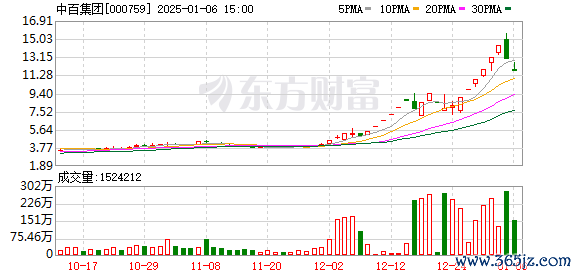 如何推广配资软件 中百集团龙虎榜数据（1月6日）