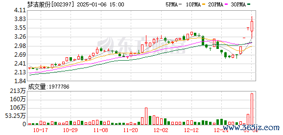 旺润配资 梦洁股份龙虎榜数据（1月6日）