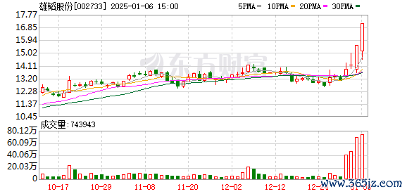 工行智能投顾 雄韬股份涨停 龙虎榜上机构买入5118.66万元 卖出1774.58万元