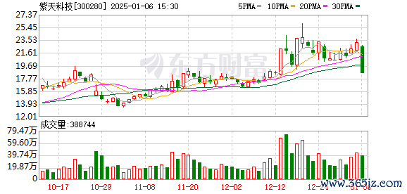 配资炒股平台 紫天科技龙虎榜数据（1月6日）