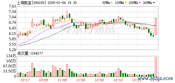 汇新智配资 上海凯宝龙虎榜数据（1月6日）