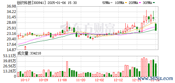 配资在线开户 创识科技龙虎榜数据（1月6日）