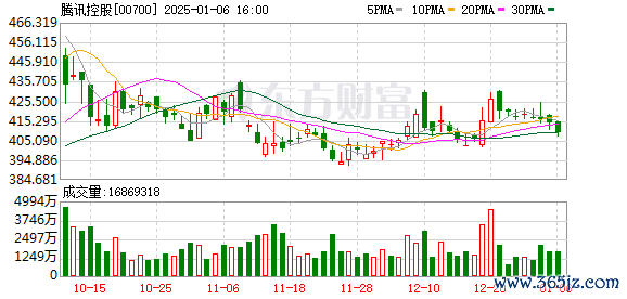 工业富联 腾讯控股回购171万股 花费7.01亿港元