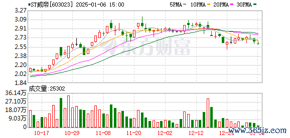明泰铝业 *ST威帝累计回购396万股 资金总额999万元