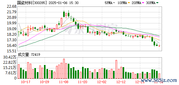 黑龙江炒股配资公司 国瓷材料第一大股东张曦补充质押289万股