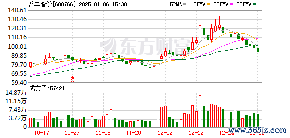 拉伯配资 普冉股份已归还2亿元闲置募集资金