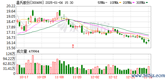 大连配资平台 温氏股份：2024年肉猪销售收入617.53亿元 同比增长33.5%