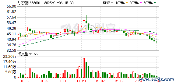 大众配资 力芯微：人形机器人是公司重点关注的赛道，未来会重点布局