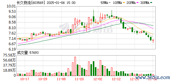 佛山股票配资公司 长久物流：公司累计水运可调度滚装船10艘，其中包含自有的3艘远洋国际滚装船