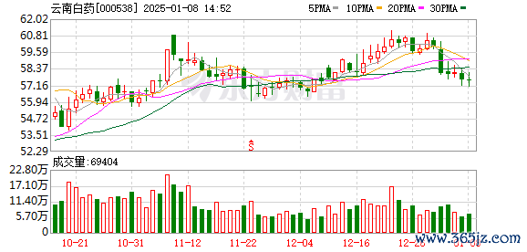 配资带你炒股 云南国资最多增持10亿元！云南白药无实控人状况或将终结